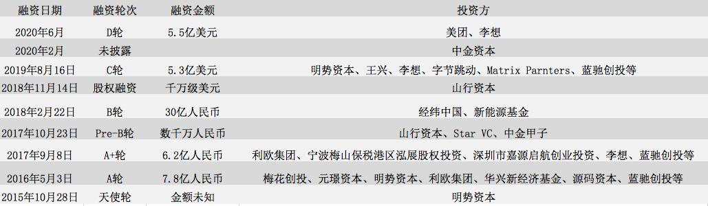 理想汽车融资情况，数据来源：公开资料