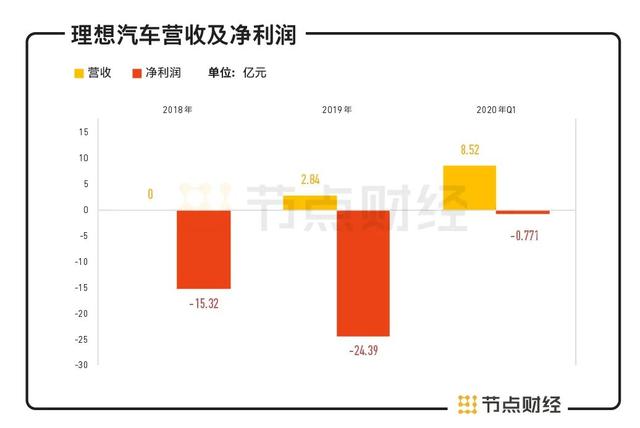 理想汽车 IPO：李想再次乘风破浪        