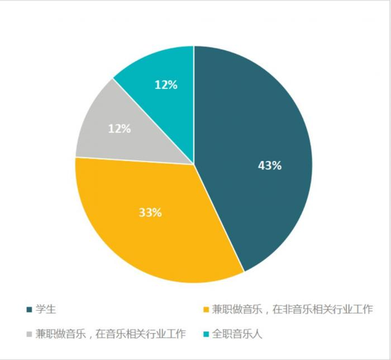 图片来源：《2019 中国音乐人生存状况报告》