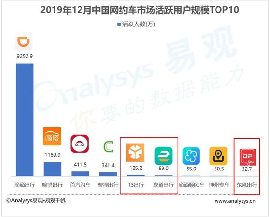 2019 年 12 月中国网约车市场用户规模，图源易观