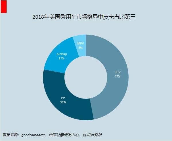 2018 年美国乘用车市场格局，图片来源：choice