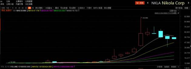 Nikola 股价翻番，图片来源：choice