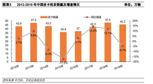 2012~2019 年中国皮卡批发销量情况，图片来源：choice