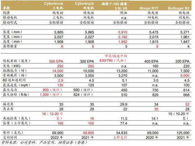 Cybertruck 和主要竞争品性能对比图，图片来源：choice