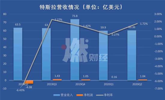 资料来源 / 财报、公司官网  制图 / 燃财经