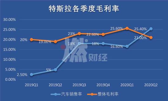 资料来源 / 财报、公司官网  制图 / 燃财经