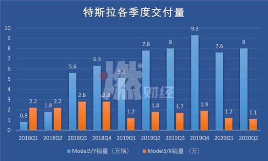 资料来源 / 财报、公司官网  制图 / 燃财经