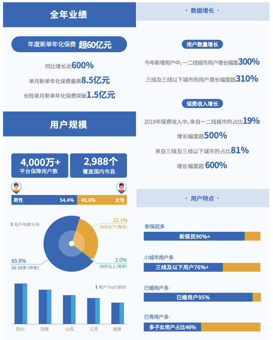 2019 水滴保险商城年度数据报告，图源水滴筹官网