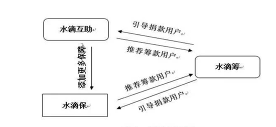 三级商业模式，图源水滴官网