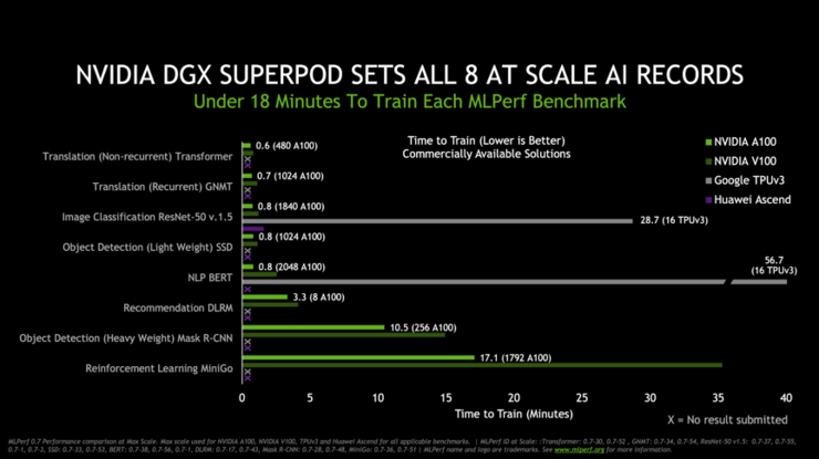 打破 16 项 AI 性能记录！英伟达 A100 GPU 要无人能敌？