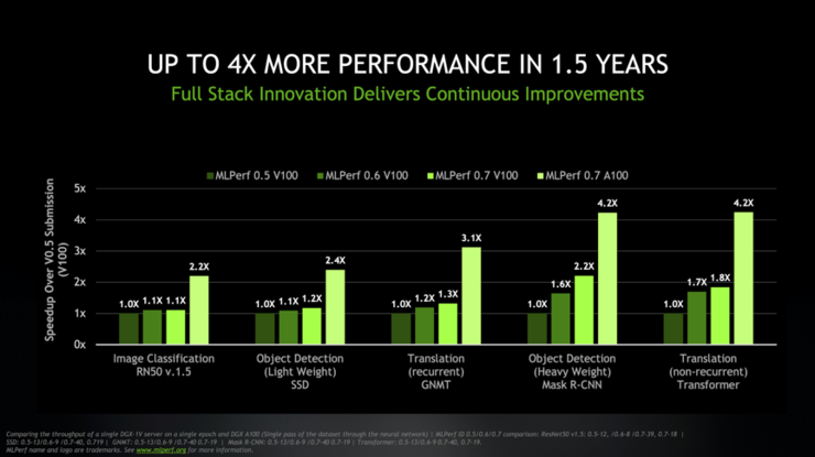 打破 16 项 AI 性能记录！英伟达 A100 GPU 要无人能敌？