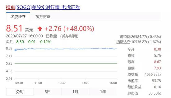 （消息一出，搜狗股价涨幅 48%）