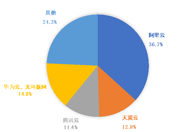 稳居公有云第一梯队 天翼云市场份额实现持续增长