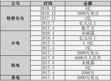 盈利靠涨价、广告满屏飞，共享充电宝入局容易做大难