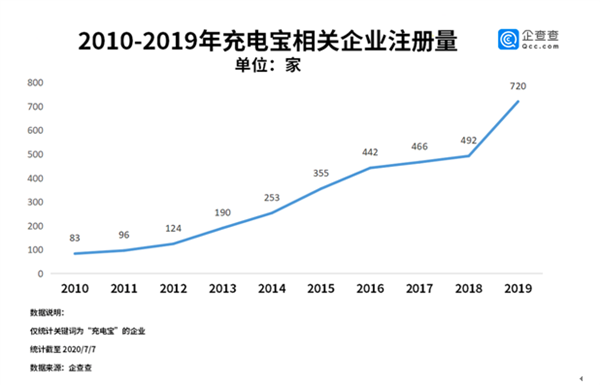 盈利靠涨价、广告满屏飞，共享充电宝入局容易做大难