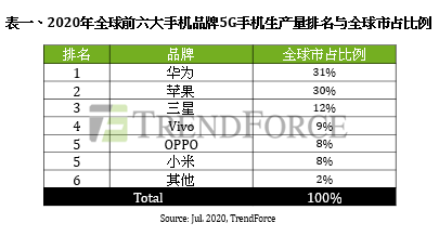 集邦咨询：预估2020年华为5G手机产量约7400万台稳居全球第一