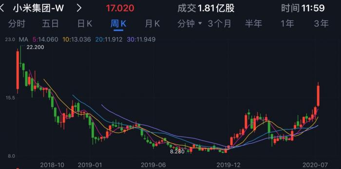 年轻人的第一支股票”解套” 小米两年后重回发行价-冯金伟博客园