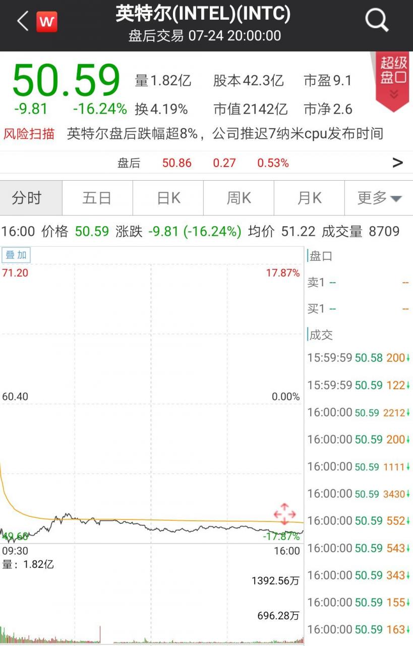 市值一夜飙升2300亿元！这家半导体巨头彻底爆发了-冯金伟博客园