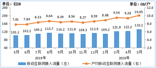 我国人均月流量首次超10GB 你每月用多少？-冯金伟博客园