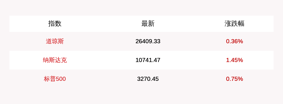 7月31日美股全线高开，苹果涨7% 诺基亚大涨近10％