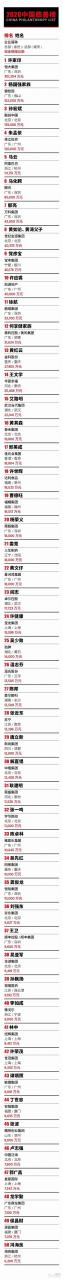 福布斯2020中国慈善榜：马云马化腾位居第五第六