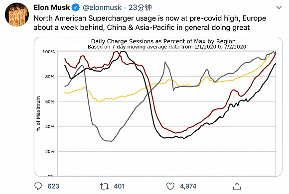 马斯克：北美超级充电桩使用量已达峰值 中国表现出色-冯金伟博客园