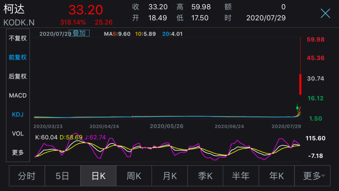 三天暴涨1480%！，破产的”胶卷大王”柯达转行变药厂-冯金伟博客园