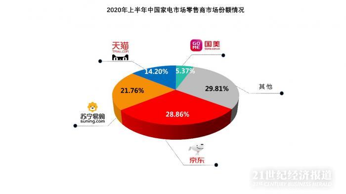 中国家电市场Q2环比翻番 家电直播场均产出增长3倍