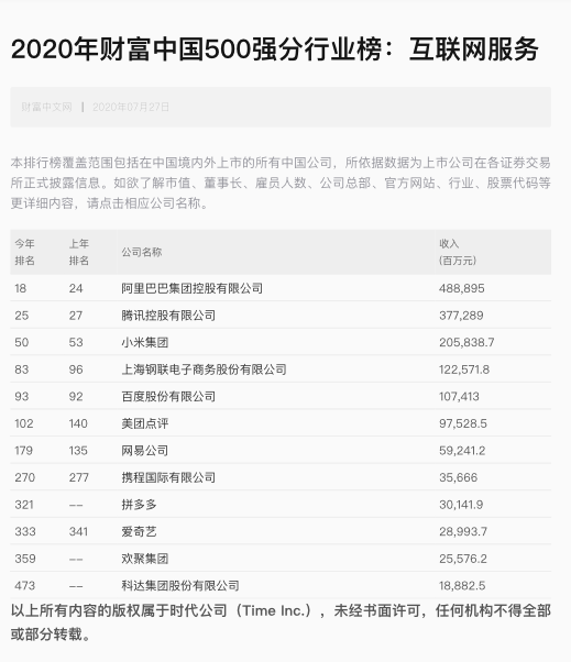 小米跻身2020《财富》中国500强前50：位列互联网服务公司前三强