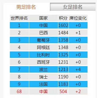 中国男足排名登上世界第一 广东足协回应：黑客恶意篡改