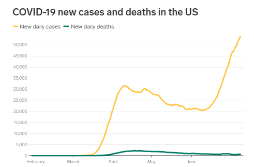 研究称美国新冠病毒感染第二次高峰的死亡率有所下降