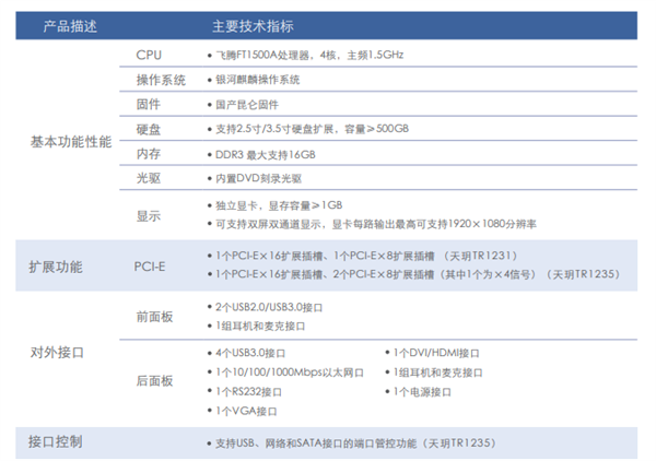 CPU和操作系统纯国产自研 天玥系列计算机下线年产10万套