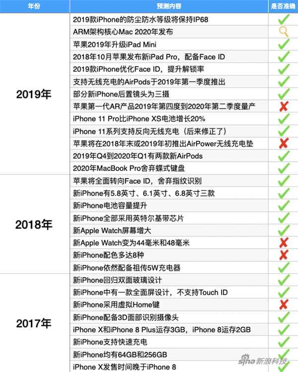 苹果版“懂王”：大神级分析师郭明錤成功预测了多少苹果产品？