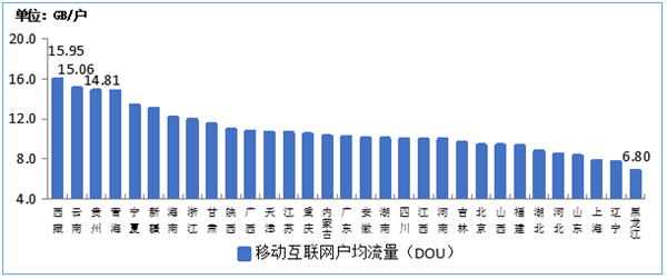 你够用吗？我国人均月流量达10.14GB：同比大增29.3%