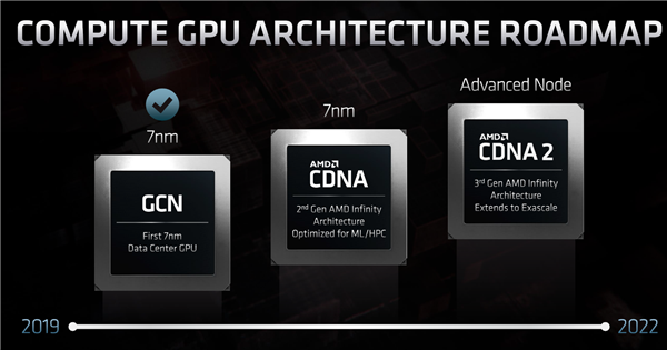 比安培GPU强70% AMD计算卡CDNA曝光：2GHz+频率、32GB HBM2