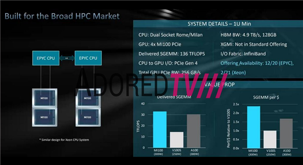 比安培GPU强70% AMD计算卡CDNA曝光：2GHz+频率、32GB HBM2