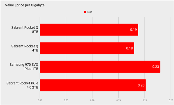 比RTX 2080 Ti还贵 全球首款8TB M.2硬盘首测：QLC表现不可思议