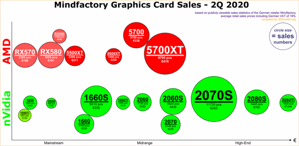 力压RTX 2070 Super一头 RX 5700 XT成5月份德国电商最受欢迎显卡