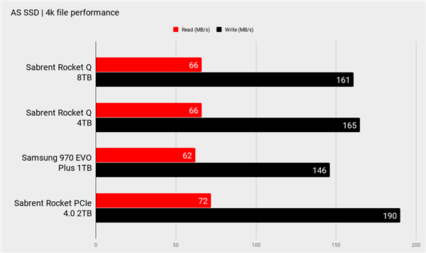 比RTX 2080 Ti还贵 全球首款8TB M.2硬盘首测：QLC表现不可思议