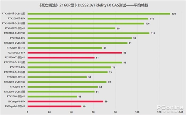 《死亡搁浅》PC版测试：N卡、A卡两大画质提升技术实战对比