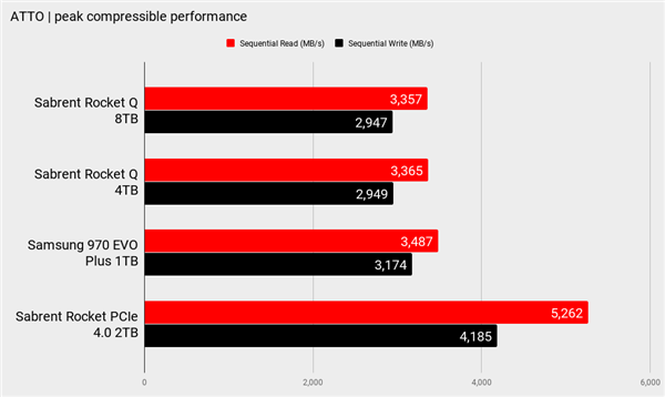 比RTX 2080 Ti还贵 全球首款8TB M.2硬盘首测：QLC表现不可思议