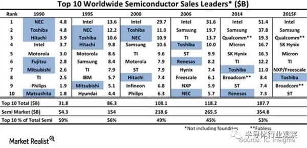 曾经力压美国 日本半导体为何失去33年？