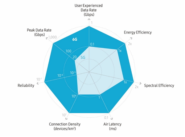 三星发布6G白皮书：2030年商用、1000Gbps网速
