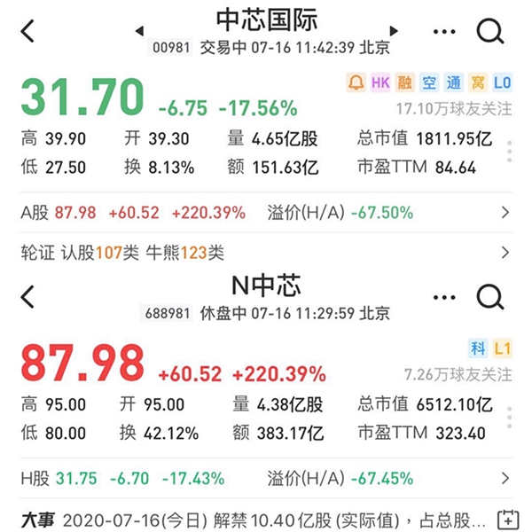 科创板半导体第一股上市首日暴涨220%！最硬的龙鳞给中芯国际