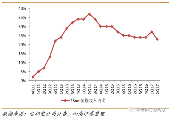 凭啥碾压Intel？台积电成功登顶的三大秘诀