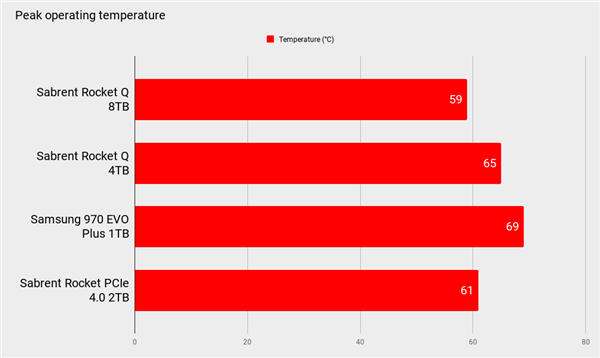 比RTX 2080 Ti还贵 全球首款8TB M.2硬盘首测：QLC表现不可思议