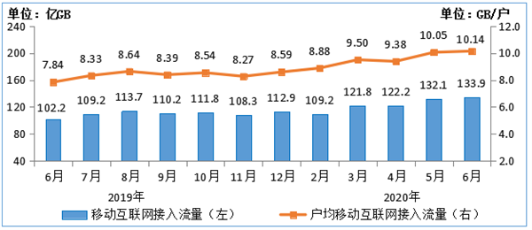 你够用吗？我国人均月流量达10.14GB：同比大增29.3%