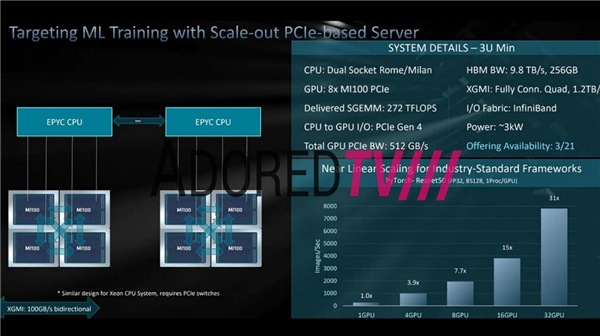 比安培GPU强70% AMD计算卡CDNA曝光：2GHz+频率、32GB HBM2