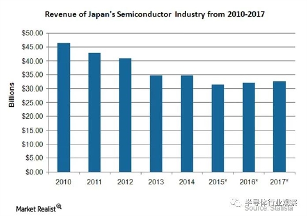 曾经力压美国 日本半导体为何失去33年？