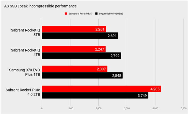 比RTX 2080 Ti还贵 全球首款8TB M.2硬盘首测：QLC表现不可思议